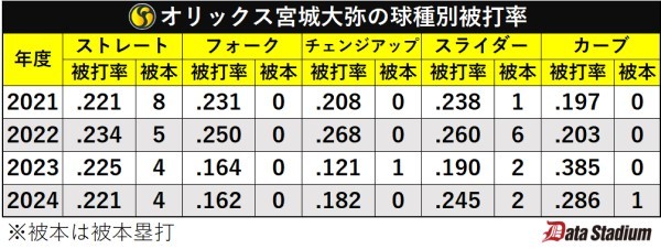 オリックス宮城大弥の球種別被打率と被本塁打数