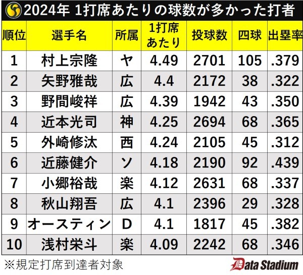 2024年 1打席あたりの球数が多かった打者