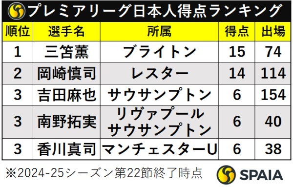 プレミアリーグ日本人通算得点ランキング