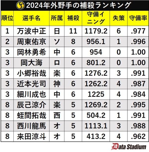 2024年外野手の捕殺ランキング