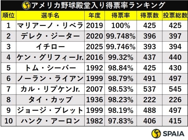 アメリカ野球殿堂入り得票率ランキング