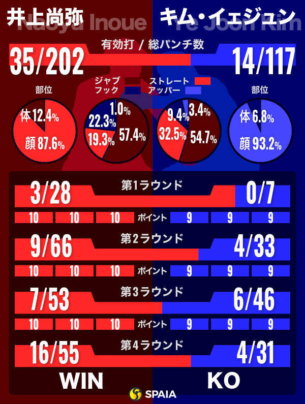 井上尚弥のキム・イェジュン戦インフォグラフィック
