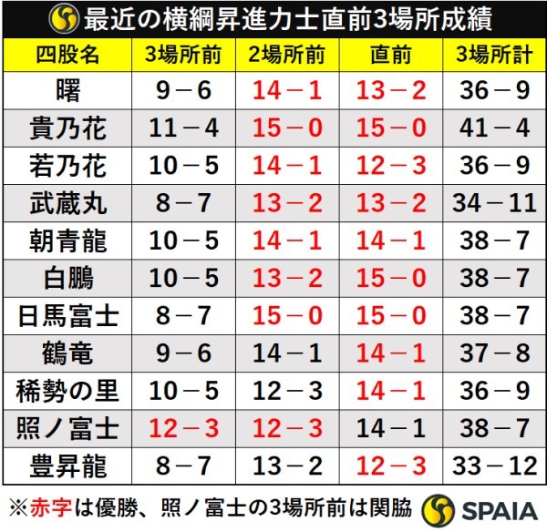 最近の横綱昇進力士直前3場所成績