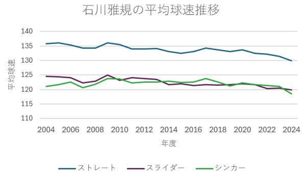 ヤクルト石川雅規の球速推移