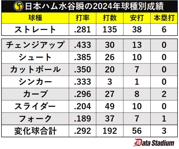 日本ハム水谷瞬の2024年球種別成績