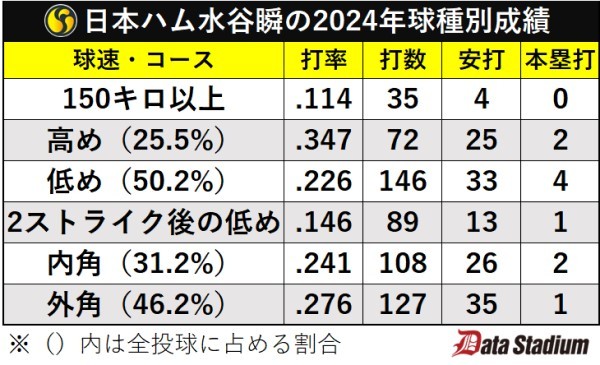 日本ハム水谷瞬の2024年球種別成績