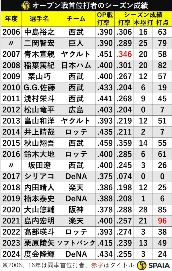 オープン戦首位打者のシーズン成績