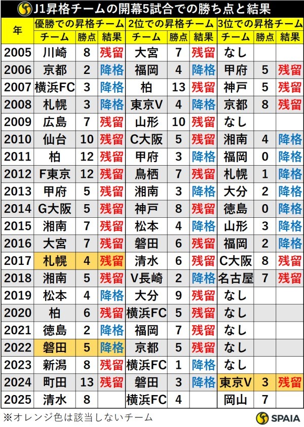 J1昇格チームの開幕5試合での勝ち点と結果