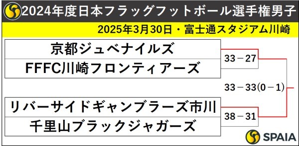 2024年度日本フラッグフットボール選手権男子組み合わせトーナメント