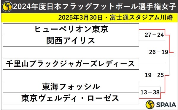 2024年度日本フラッグフットボール選手権女子組み合わせトーナメント