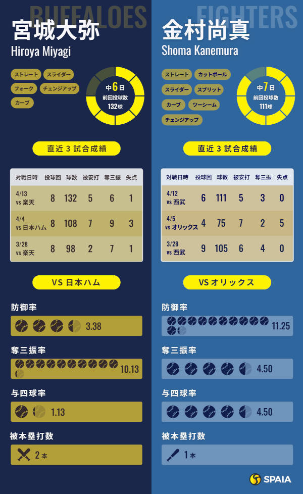オリックス宮城大弥と日本ハム金村尚真のインフォグラフィック