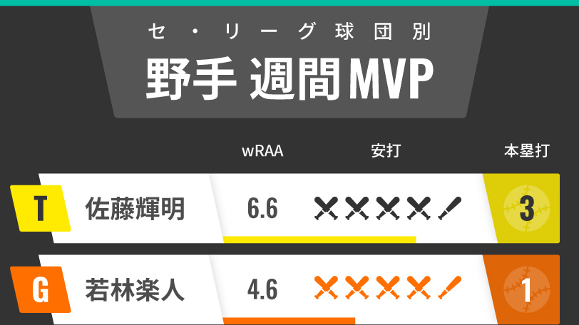 セ・リーグ週間MVP野手インフォグラフィック,ⒸSPAIA