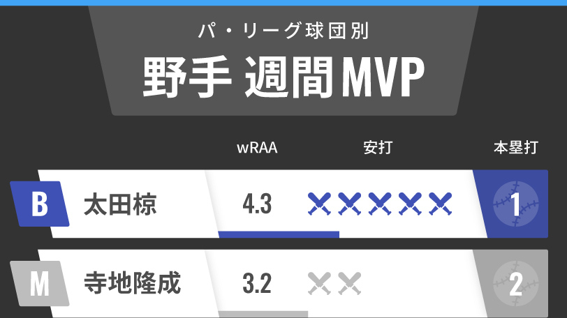 パ・リーグ週間MVP野手インフォグラフィック,ⒸSPAIA