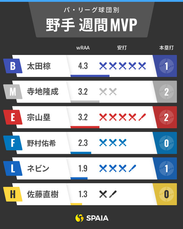 パ・リーグ週間MVPインフォグラフィック