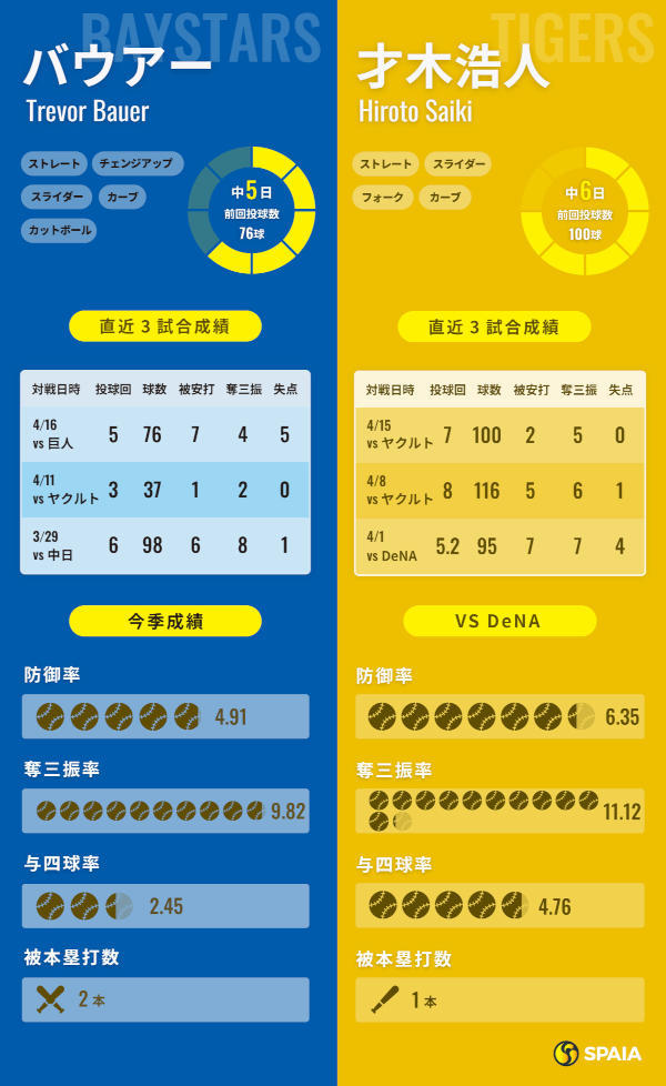 DeNAバウアーと阪神・才木浩人のインフォグラフィック