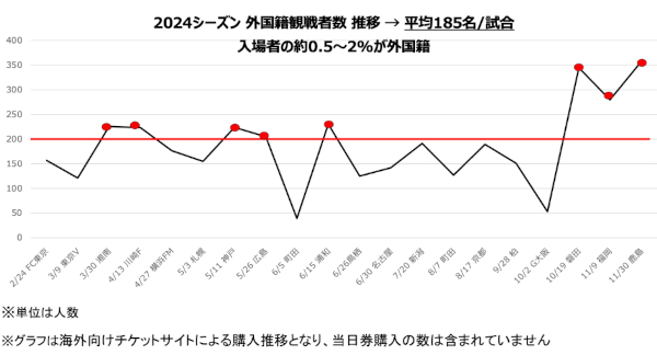 2024年セレッソ大阪の外国籍観戦者数推移