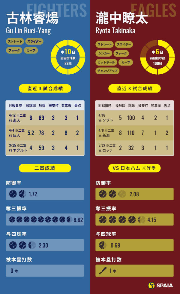 日本ハム古林睿煬と楽天・瀧中瞭太のインフォグラフィック