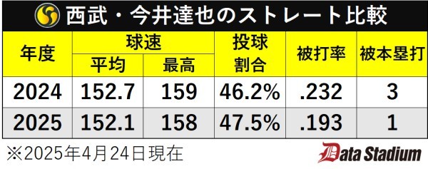 西武・今井達也のストレート比較
