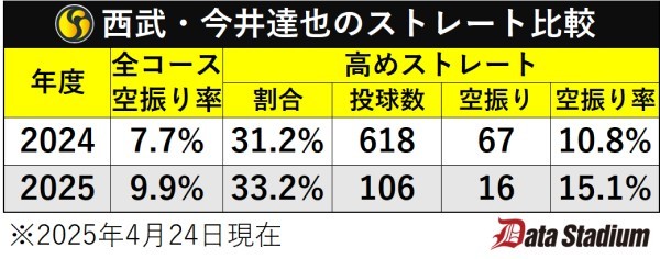 西武・今井達也のストレート比較