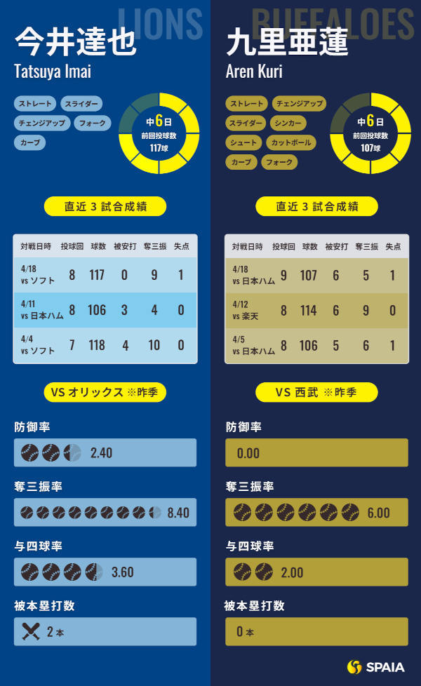 西武・今井達也とオリックス・九里亜蓮のインフォグラフィック