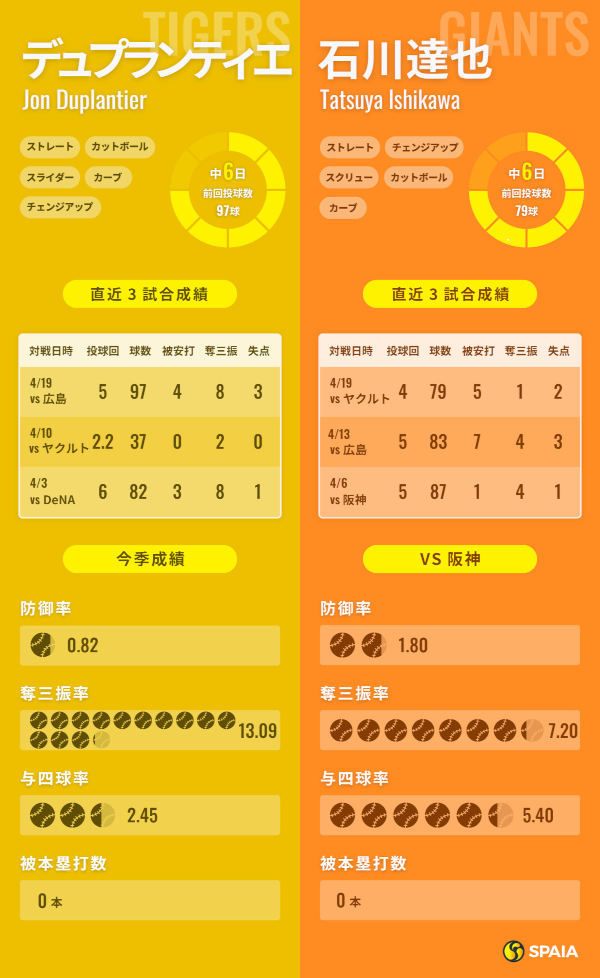 阪神デュプランティエと巨人・石川達也のインフォグラフィック