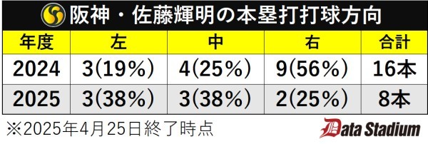 阪神・佐藤輝明の本塁打打球方向