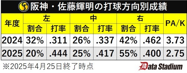 阪神・佐藤輝明の打球方向別成績