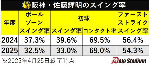 阪神・佐藤輝明のスイング率