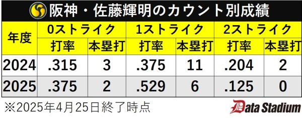 阪神・佐藤輝明のカウント別成績