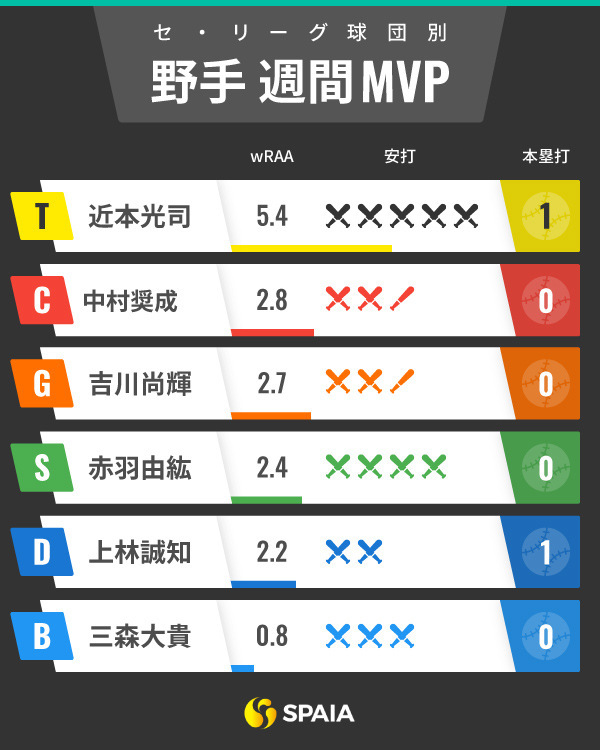 セ・リーグ週間MVPインフォグラフィック