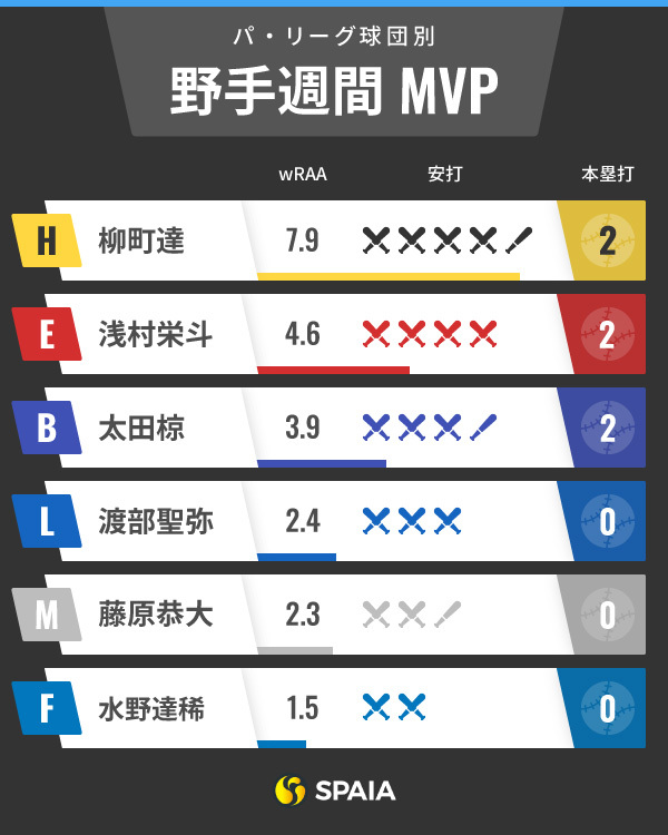 パ・リーグ週間MVPインフォグラフィック