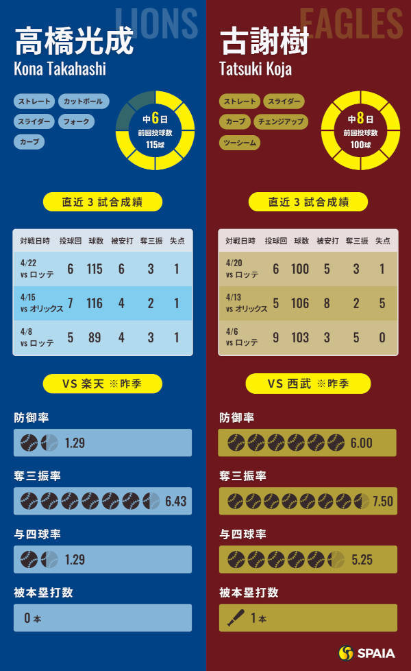 西武・髙橋光成と楽天・古謝樹のインフォグラフィック