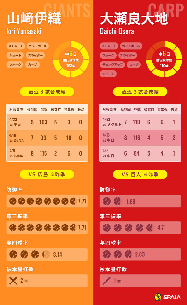 巨人・山﨑伊織と広島・大瀬良大地のインフォグラフィック