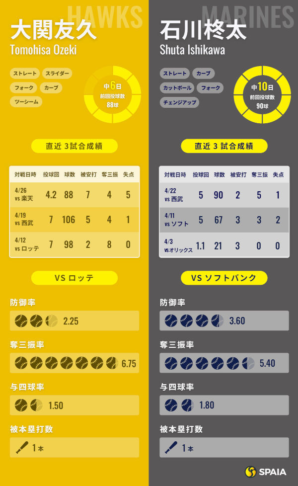 ソフトバンク大関友久とロッテ石川柊太のインフォグラフィック