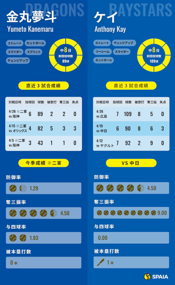 中日・金丸夢斗とDeNAケイのインフォグラフィック