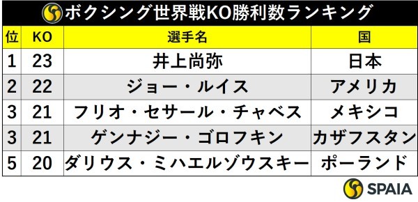ボクシング世界戦KO勝利数ランキング