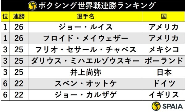 ボクシング世界戦連勝ランキング