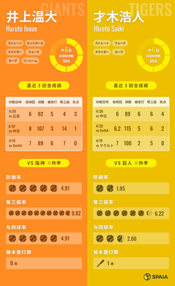 巨人・井上温大と阪神・才木浩人のインフォグラフィック