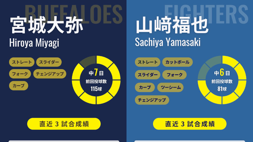 オリックス宮城大弥と日本ハム山﨑福也のインフォグラフィック