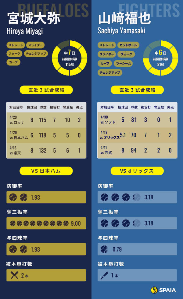 オリックス宮城大弥と日本ハム山﨑福也のインフォグラフィック