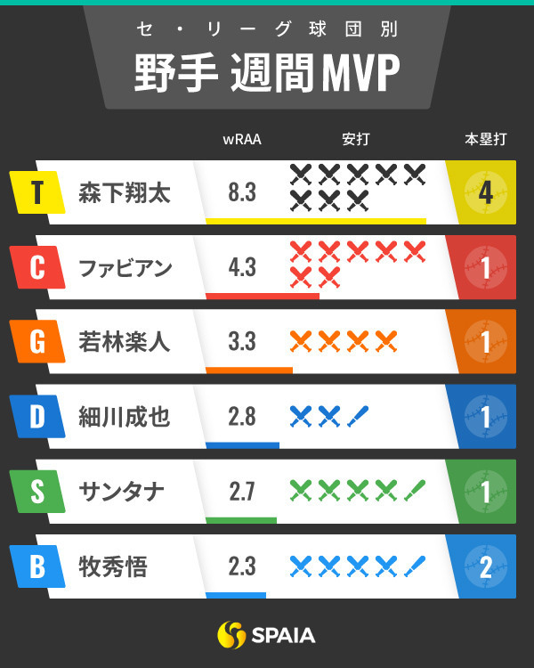 セ・リーグ週間MVPインフォグラフィック