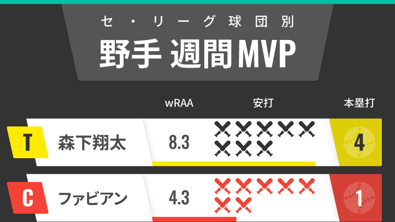 セ・リーグ週間MVP野手インフォグラフィック,ⒸSPAIA