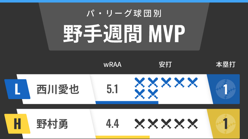 パ・リーグ週間MVP野手インフォグラフィック,ⒸSPAIA