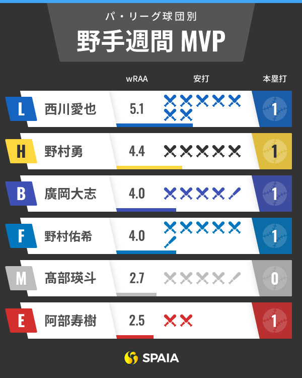 パ・リーグ週間MVPインフォグラフィック