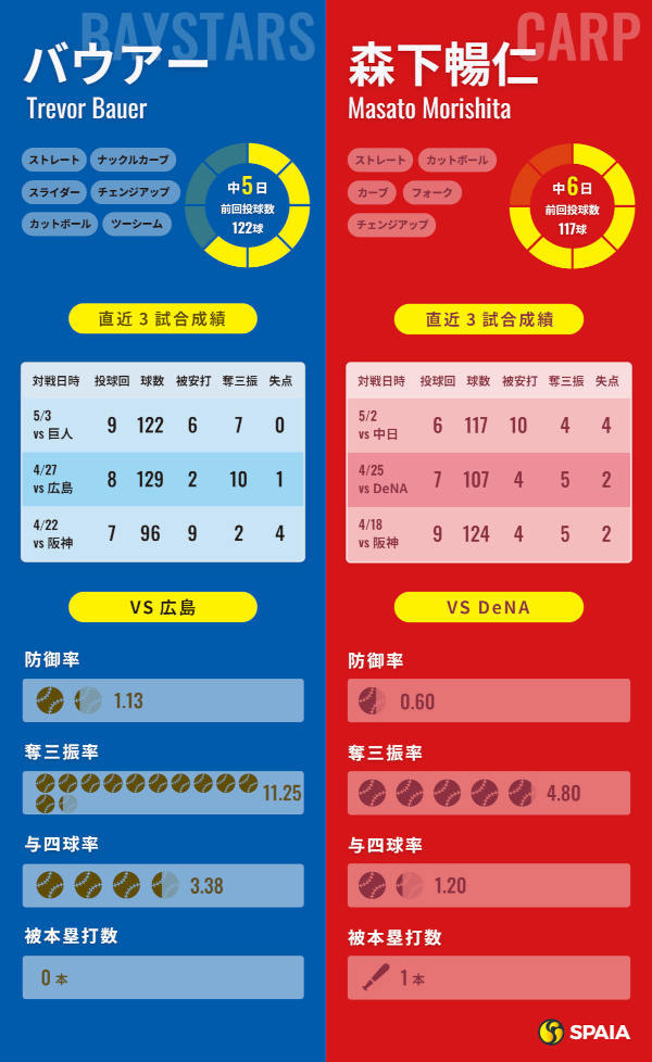 DeNAバウアーと広島・森下暢仁のインフォグラフィック
