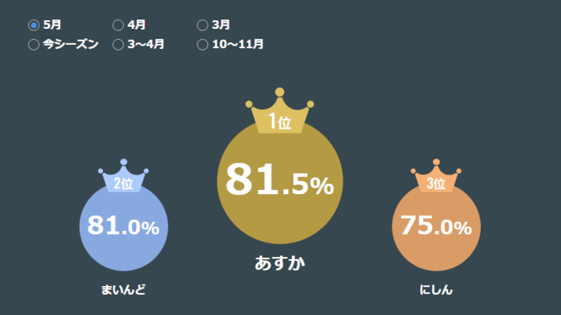 SPAIAチャレンジランキング,ⒸSPAIA