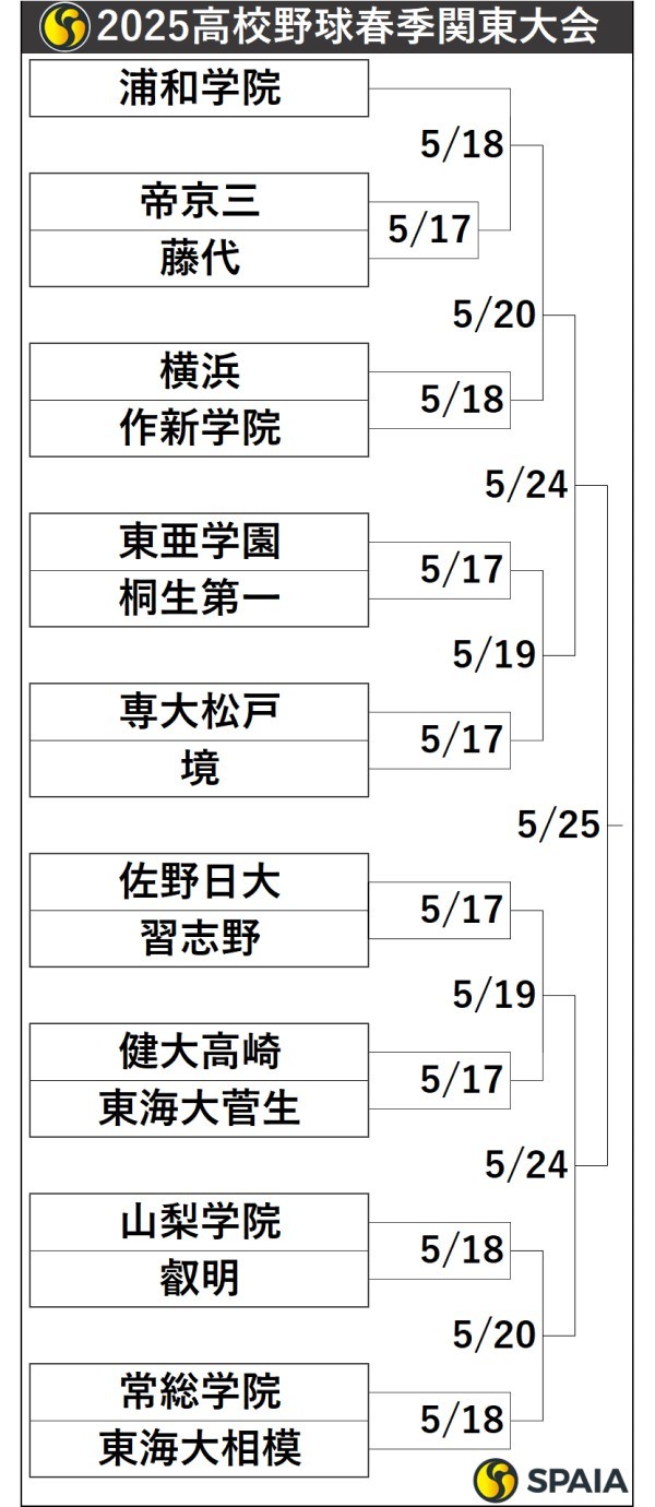 2025年高校野球春季関東大会組み合わせ