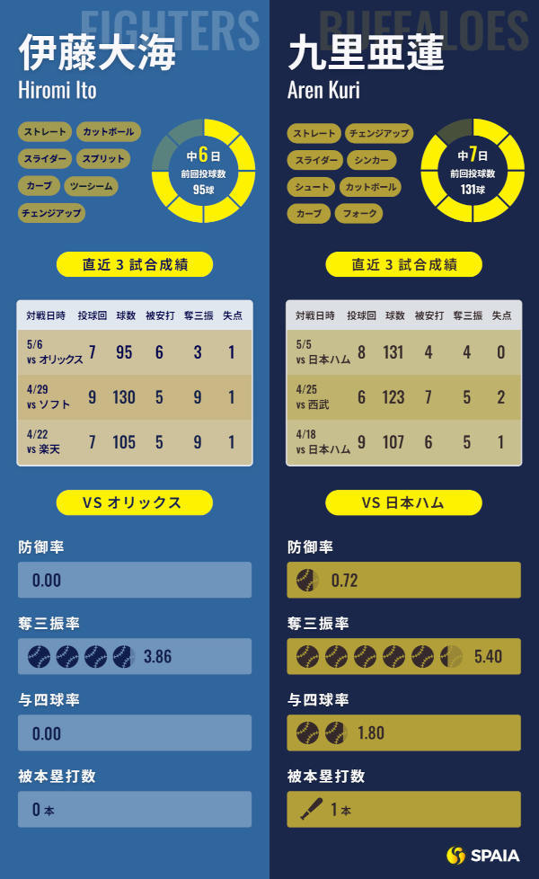 日本ハム伊藤大海とオリックス九里亜蓮のインフォグラフィック