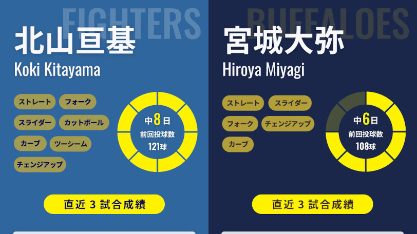 日本ハム北山亘基とオリックス宮城大弥のインフォグラフィック,ⒸSPAIA