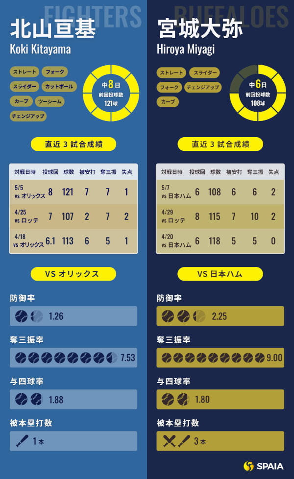 日本ハム北山亘基とオリックス宮城大弥のインフォグラフィック